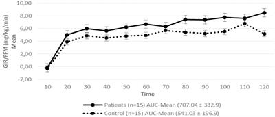 Insulin Sensitivity Is Not Decreased in Adult Patients With Hypopituitarism Without Growth Hormone Replacement